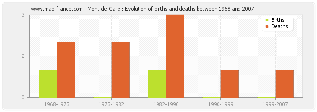 Mont-de-Galié : Evolution of births and deaths between 1968 and 2007