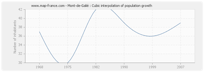 Mont-de-Galié : Cubic interpolation of population growth