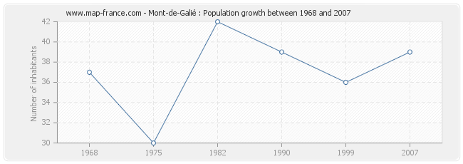 Population Mont-de-Galié