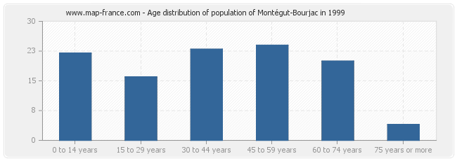 Age distribution of population of Montégut-Bourjac in 1999