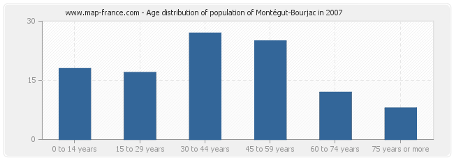 Age distribution of population of Montégut-Bourjac in 2007