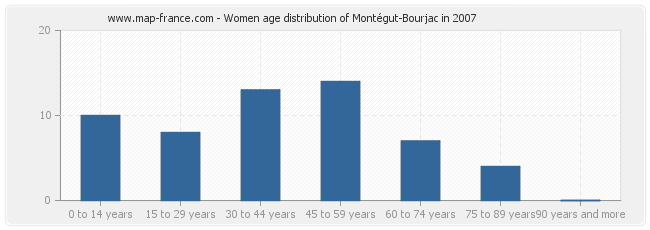 Women age distribution of Montégut-Bourjac in 2007