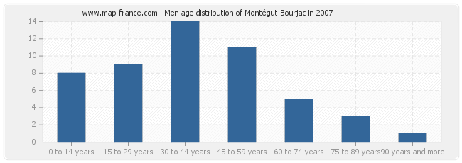 Men age distribution of Montégut-Bourjac in 2007