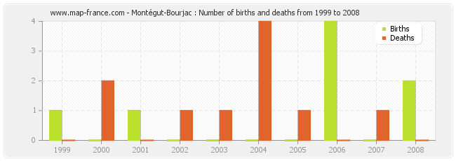 Montégut-Bourjac : Number of births and deaths from 1999 to 2008