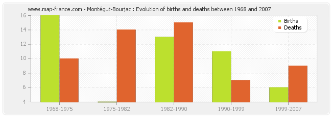Montégut-Bourjac : Evolution of births and deaths between 1968 and 2007