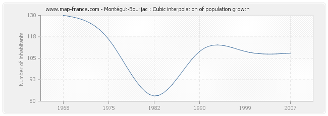 Montégut-Bourjac : Cubic interpolation of population growth
