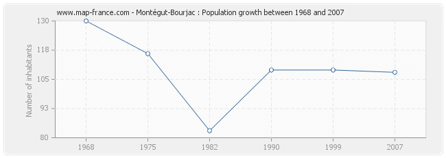 Population Montégut-Bourjac