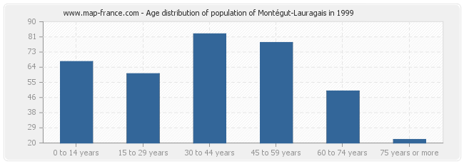 Age distribution of population of Montégut-Lauragais in 1999