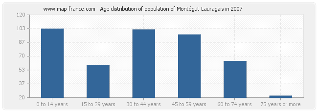 Age distribution of population of Montégut-Lauragais in 2007