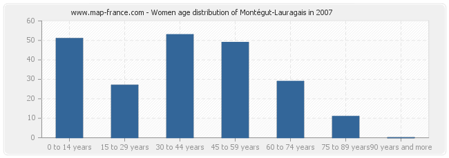 Women age distribution of Montégut-Lauragais in 2007