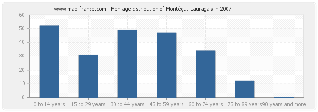 Men age distribution of Montégut-Lauragais in 2007