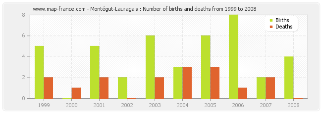 Montégut-Lauragais : Number of births and deaths from 1999 to 2008