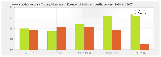 Montégut-Lauragais : Evolution of births and deaths between 1968 and 2007