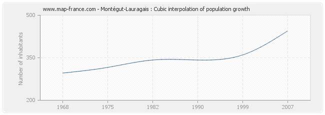 Montégut-Lauragais : Cubic interpolation of population growth