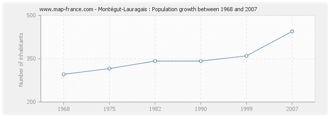 Population Montégut-Lauragais