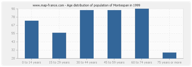 Age distribution of population of Montespan in 1999