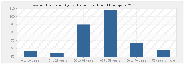 Age distribution of population of Montespan in 2007