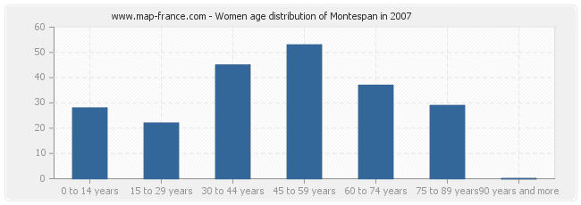 Women age distribution of Montespan in 2007