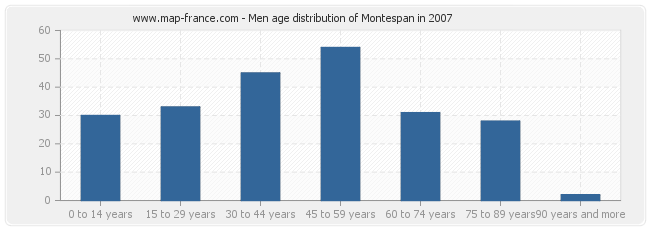 Men age distribution of Montespan in 2007