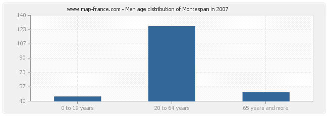 Men age distribution of Montespan in 2007