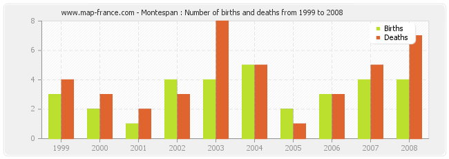 Montespan : Number of births and deaths from 1999 to 2008