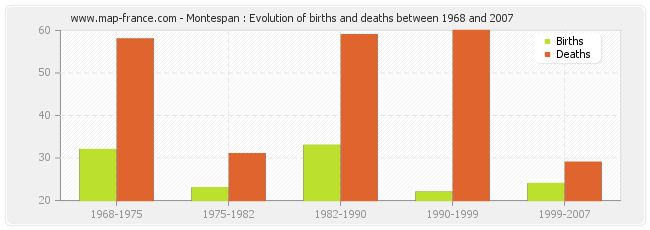 Montespan : Evolution of births and deaths between 1968 and 2007