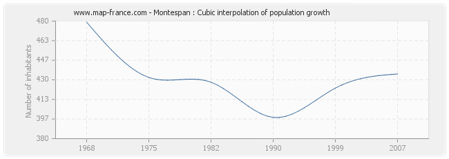 Montespan : Cubic interpolation of population growth