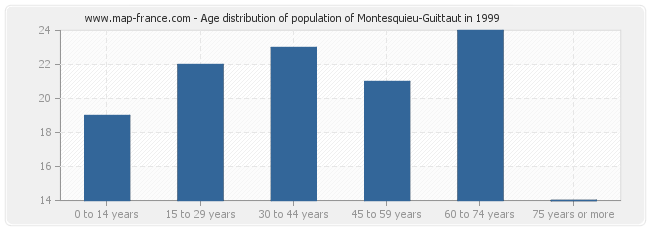 Age distribution of population of Montesquieu-Guittaut in 1999