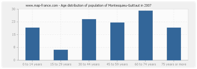 Age distribution of population of Montesquieu-Guittaut in 2007