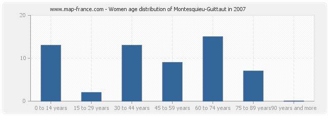 Women age distribution of Montesquieu-Guittaut in 2007
