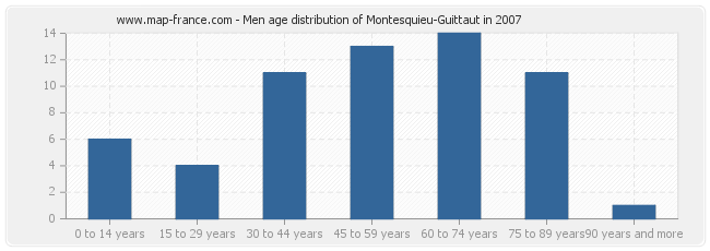 Men age distribution of Montesquieu-Guittaut in 2007