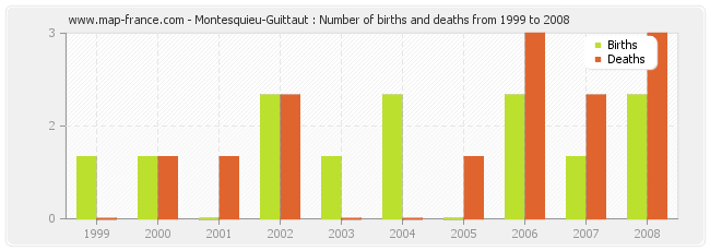 Montesquieu-Guittaut : Number of births and deaths from 1999 to 2008