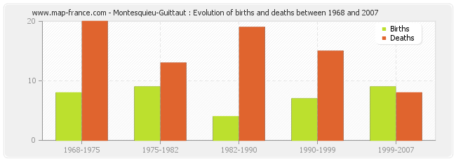 Montesquieu-Guittaut : Evolution of births and deaths between 1968 and 2007