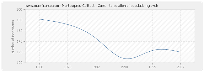 Montesquieu-Guittaut : Cubic interpolation of population growth