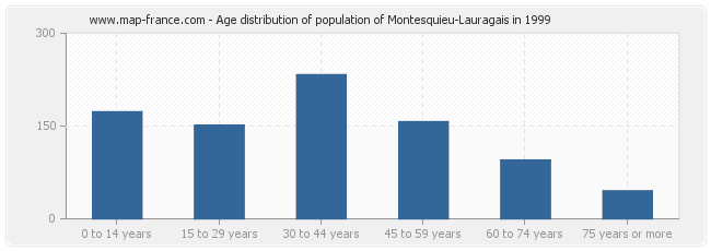 Age distribution of population of Montesquieu-Lauragais in 1999