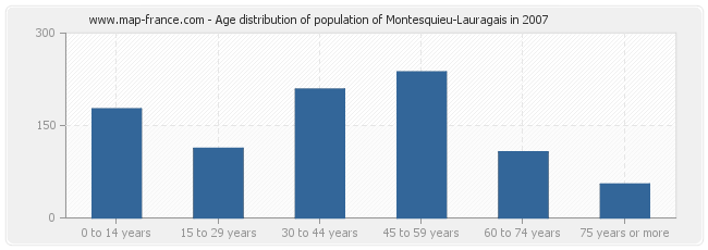 Age distribution of population of Montesquieu-Lauragais in 2007