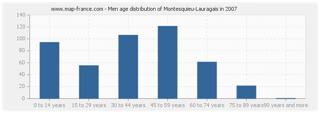 Men age distribution of Montesquieu-Lauragais in 2007