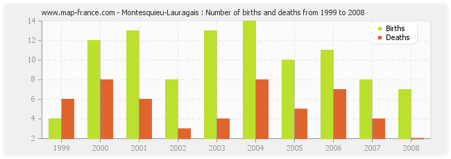 Montesquieu-Lauragais : Number of births and deaths from 1999 to 2008