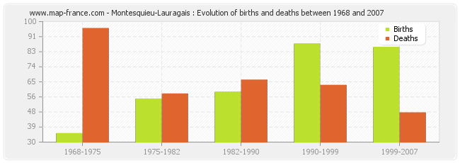 Montesquieu-Lauragais : Evolution of births and deaths between 1968 and 2007