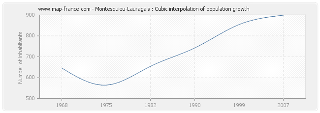 Montesquieu-Lauragais : Cubic interpolation of population growth