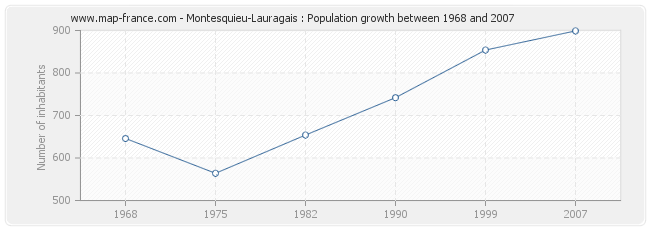 Population Montesquieu-Lauragais