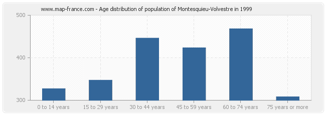 Age distribution of population of Montesquieu-Volvestre in 1999