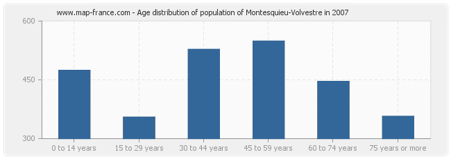 Age distribution of population of Montesquieu-Volvestre in 2007