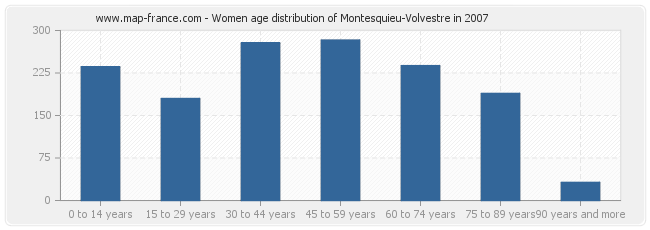 Women age distribution of Montesquieu-Volvestre in 2007