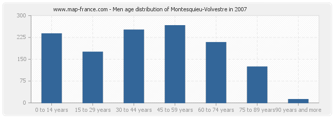 Men age distribution of Montesquieu-Volvestre in 2007