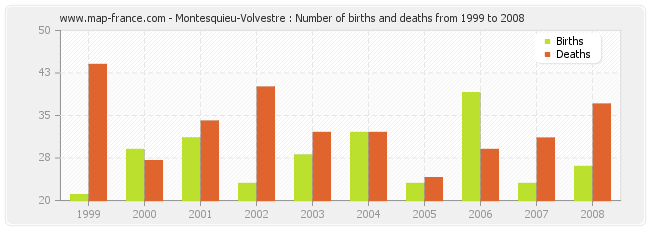 Montesquieu-Volvestre : Number of births and deaths from 1999 to 2008