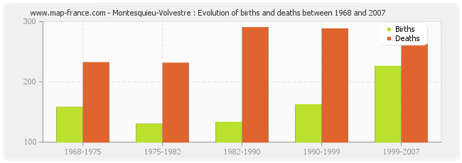 Montesquieu-Volvestre : Evolution of births and deaths between 1968 and 2007