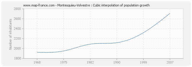 Montesquieu-Volvestre : Cubic interpolation of population growth
