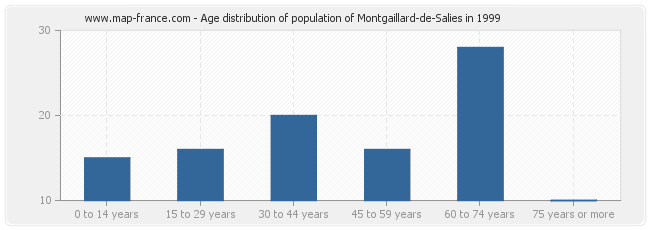 Age distribution of population of Montgaillard-de-Salies in 1999