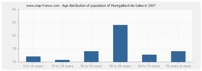 Age distribution of population of Montgaillard-de-Salies in 2007